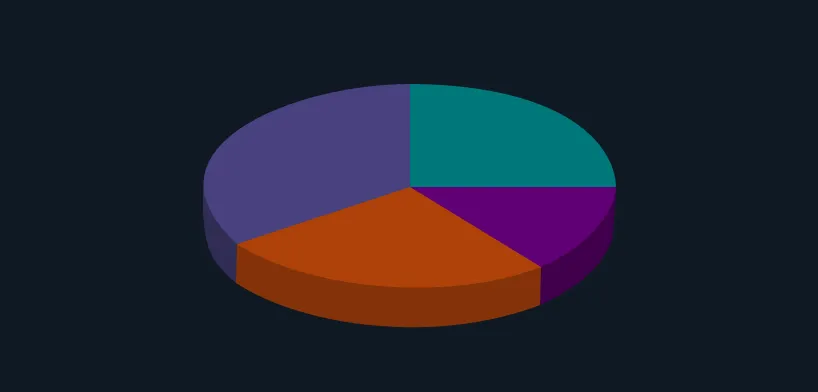 Don’t: Use visual representations that don’t accurately represent the data set, like pie charts in 3D.