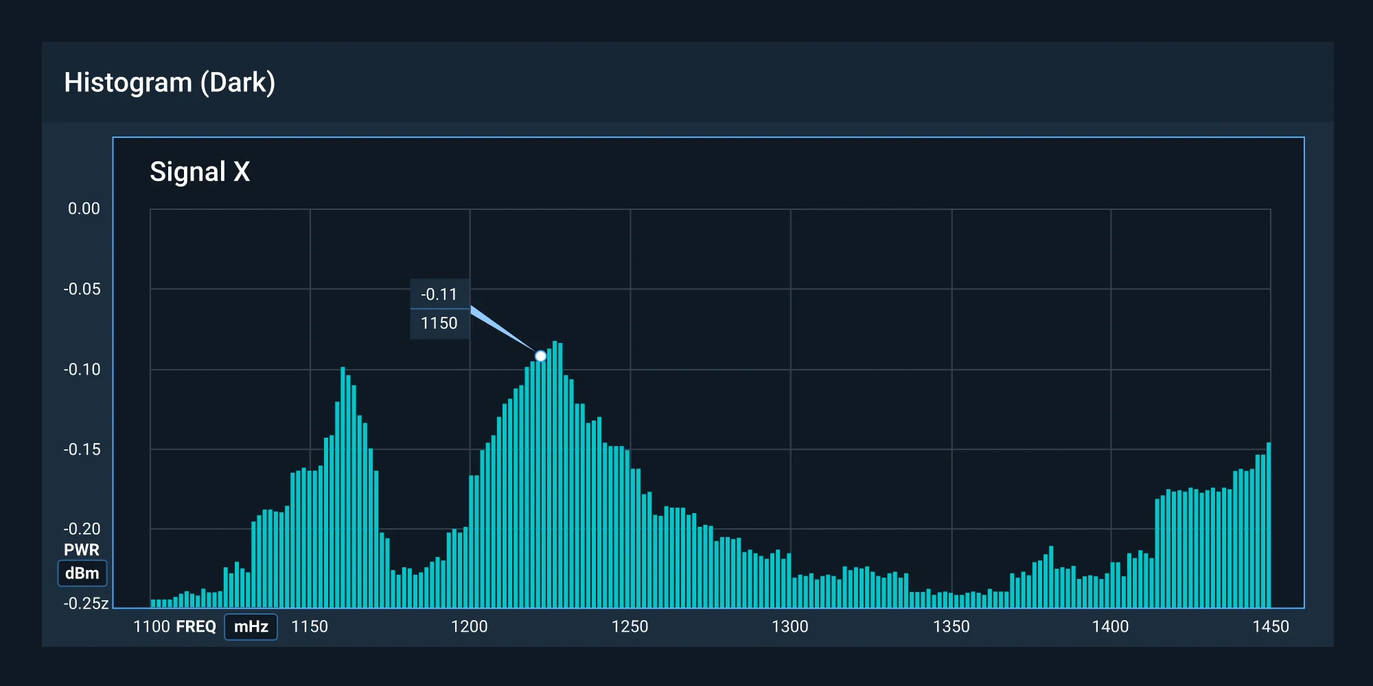 Sample histogram chart